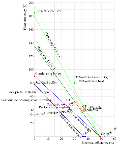 Line graph with electrical efficiency on the x axis plotted against heat efficiency on the y axis, of a selection of energy sources